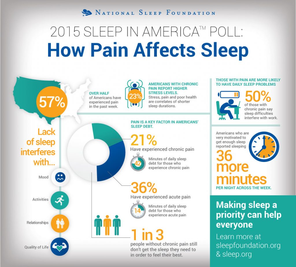 pain, sleep